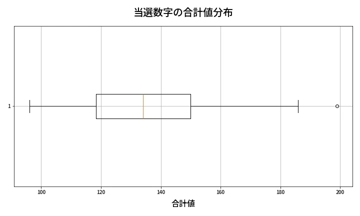 第1981回 ロト6 当選数字の合計値分布