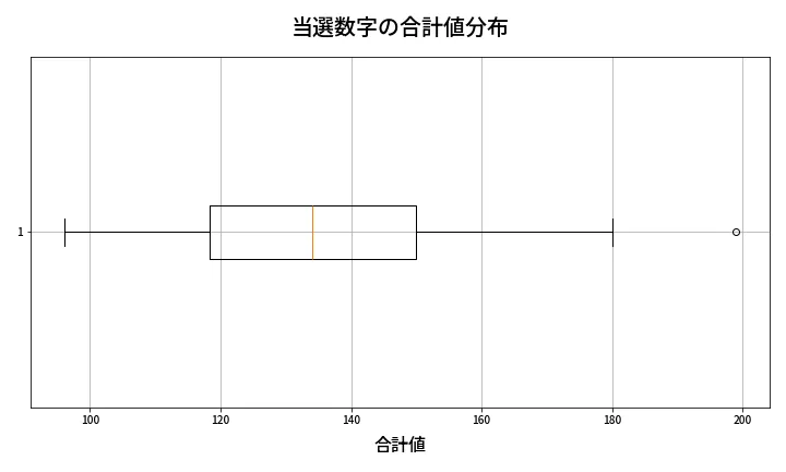第1983回 ロト6 当選数字の合計値分布