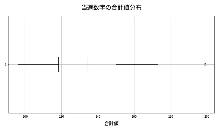 第1984回 ロト6 当選数字の合計値分布