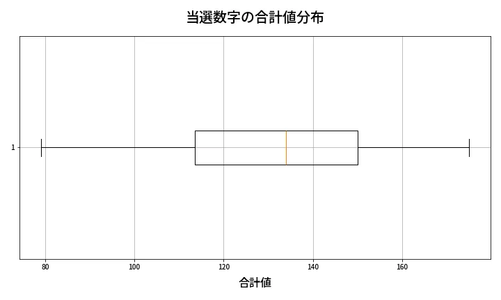 第619回 ロト7 当選数字の合計値分布