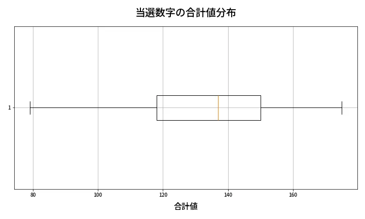 第620回 ロト7 当選数字の合計値分布