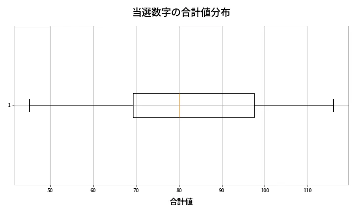 第1327回 ミニロト 当選数字の合計値分布