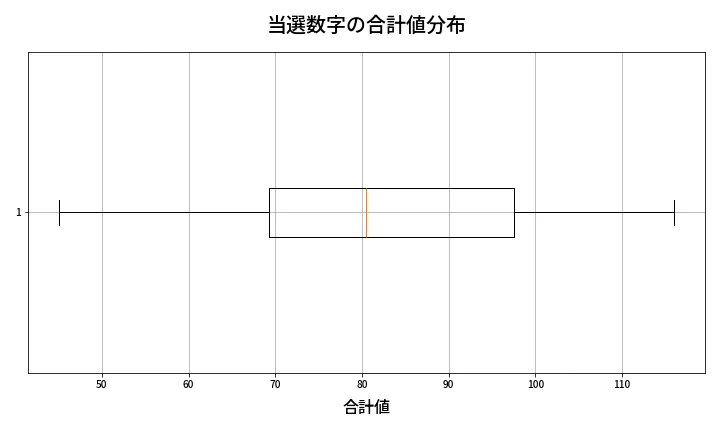第1328回 ミニロト 当選数字の合計値分布