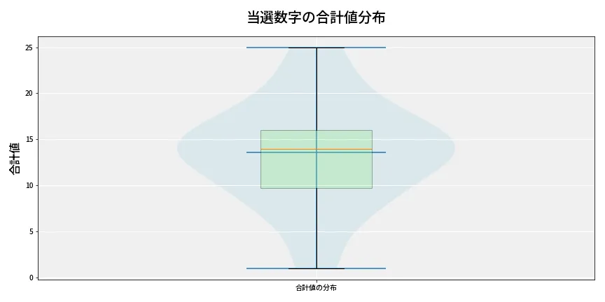 第6674回 ナンバーズ3 当選数字の合計値分布