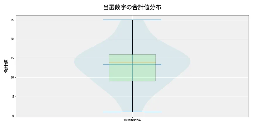 第6676回 ナンバーズ3 当選数字の合計値分布