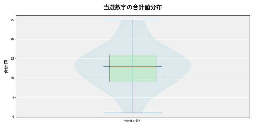 第6678回 ナンバーズ3 当選数字の合計値分布