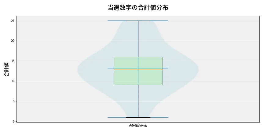 第6679回 ナンバーズ3 当選数字の合計値分布