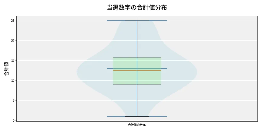 第6680回 ナンバーズ3 当選数字の合計値分布