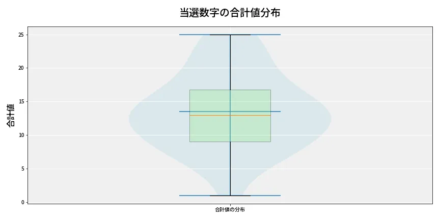 第6683回 ナンバーズ3 当選数字の合計値分布