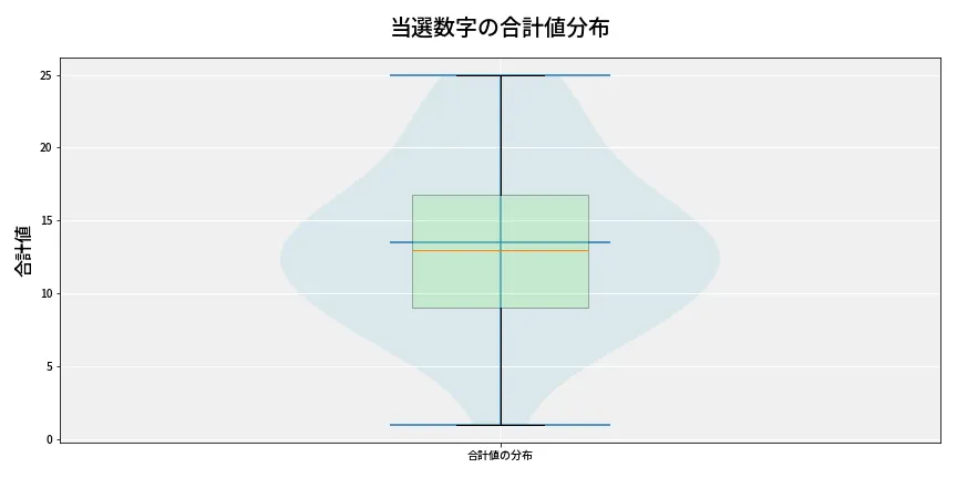 第6684回 ナンバーズ3 当選数字の合計値分布