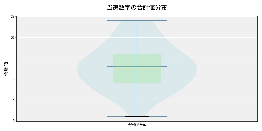 第6685回 ナンバーズ3 当選数字の合計値分布