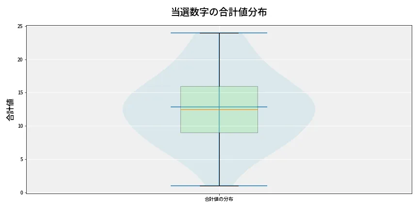 第6687回 ナンバーズ3 当選数字の合計値分布
