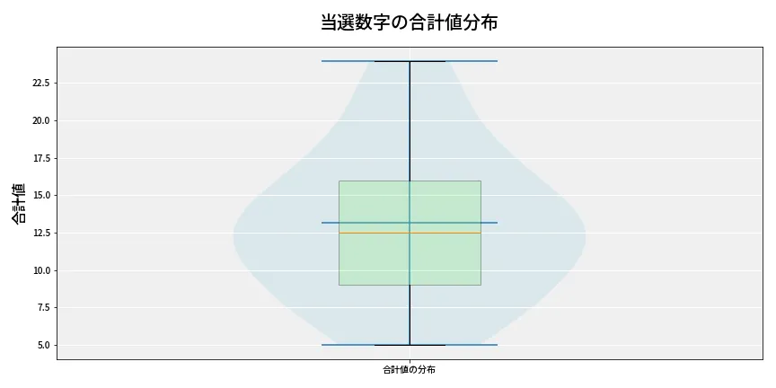 第6688回 ナンバーズ3 当選数字の合計値分布