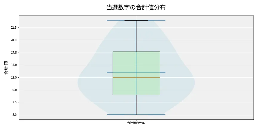 第6690回 ナンバーズ3 当選数字の合計値分布