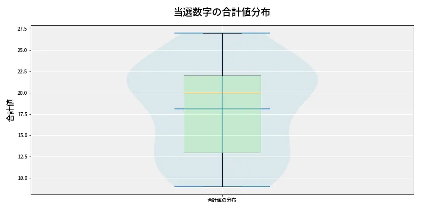 第6674回 ナンバーズ4 当選数字の合計値分布