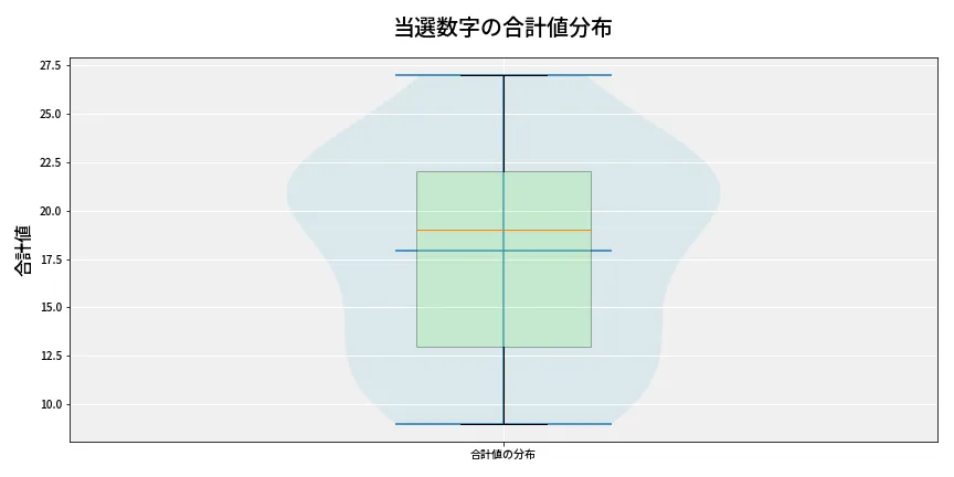 第6675回 ナンバーズ4 当選数字の合計値分布