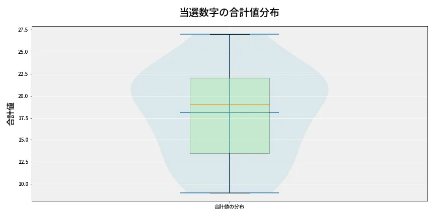 第6677回 ナンバーズ4 当選数字の合計値分布