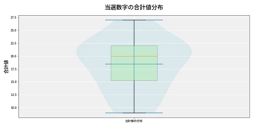 第6678回 ナンバーズ4 当選数字の合計値分布