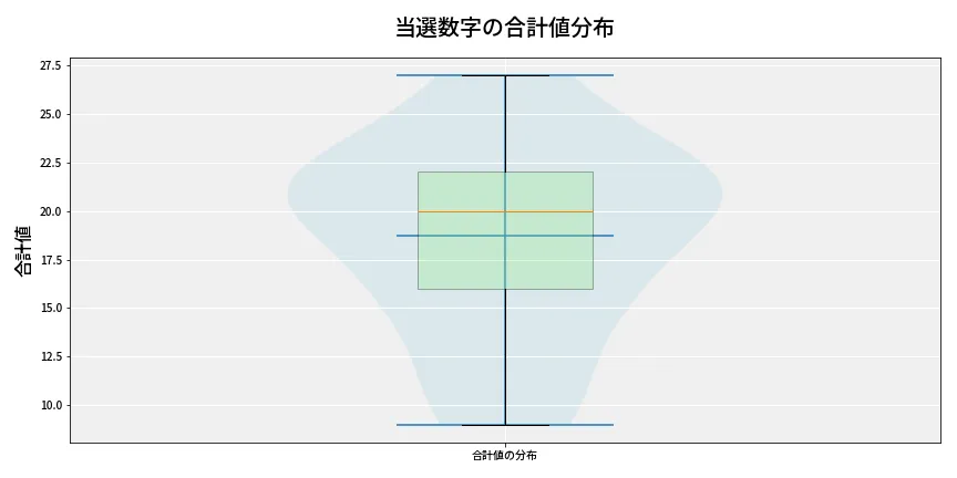 第6679回 ナンバーズ4 当選数字の合計値分布