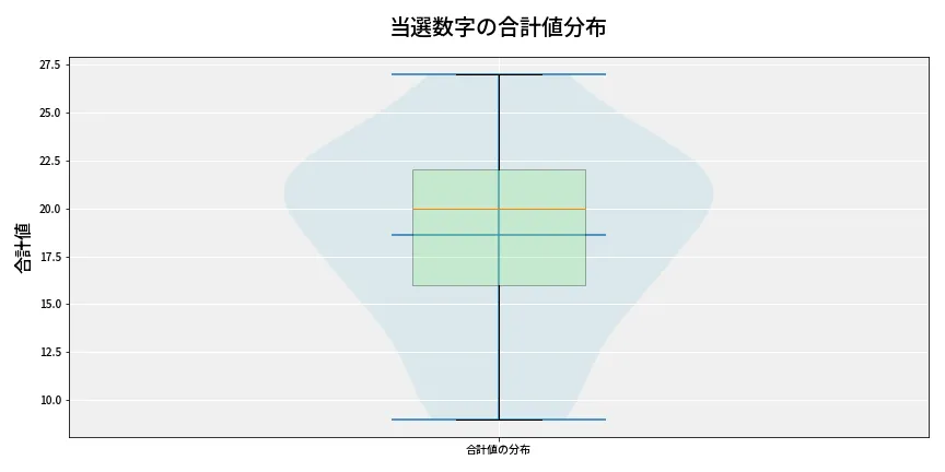 第6680回 ナンバーズ4 当選数字の合計値分布