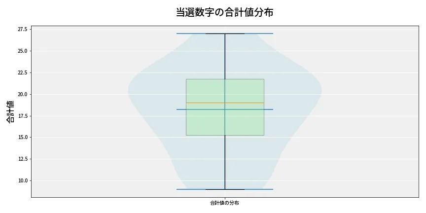 第6681回 ナンバーズ4 当選数字の合計値分布