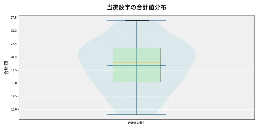 第6682回 ナンバーズ4 当選数字の合計値分布