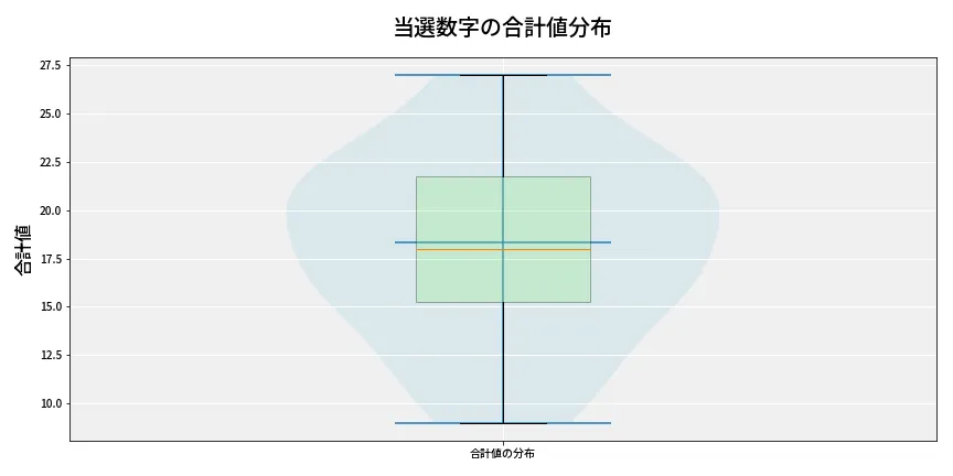 第6683回 ナンバーズ4 当選数字の合計値分布