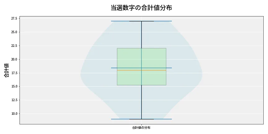 第6692回 ナンバーズ4 当選数字の合計値分布