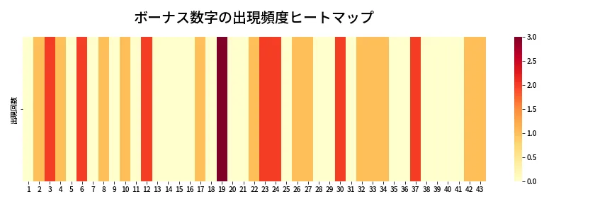 第1988回 ロト6 ボーナス数字出現頻度ヒートマップ