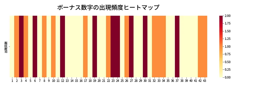 第1989回 ロト6 ボーナス数字出現頻度ヒートマップ