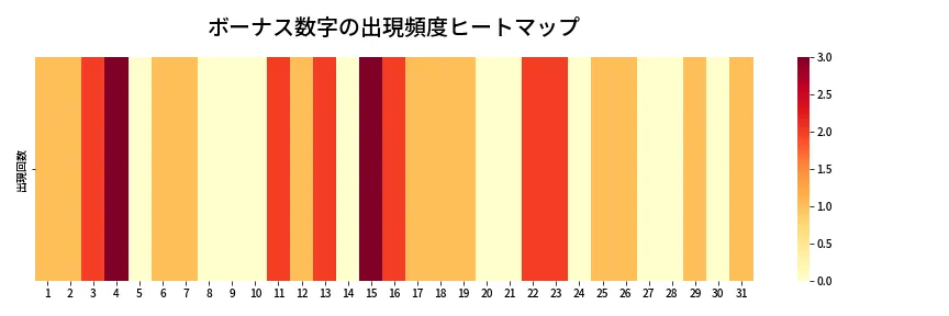 第1329回 ミニロト ボーナス数字出現頻度ヒートマップ