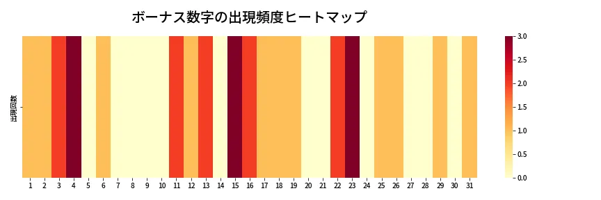第1330回 ミニロト ボーナス数字出現頻度ヒートマップ