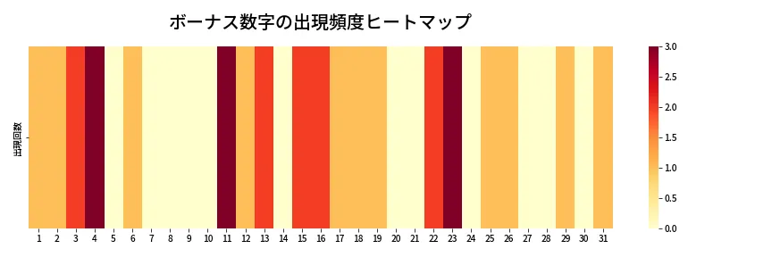 第1331回 ミニロト ボーナス数字出現頻度ヒートマップ