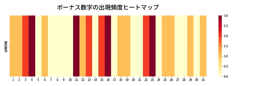 第1332回 ミニロト ボーナス数字出現頻度ヒートマップ
