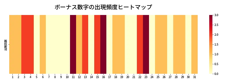 第1333回 ミニロト ボーナス数字出現頻度ヒートマップ