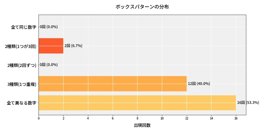 第6715回 ナンバーズ4 ボックスパターン分析