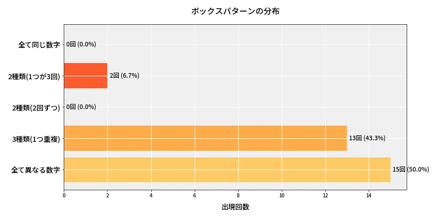 第6716回 ナンバーズ4 ボックスパターン分析