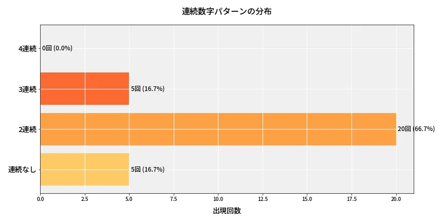 第6695回 ナンバーズ4 連続数字パターン分析