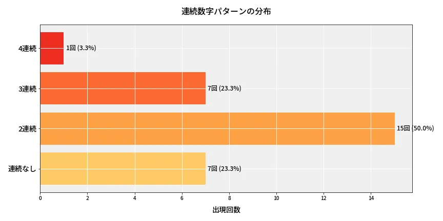 第6715回 ナンバーズ4 連続数字パターン分析