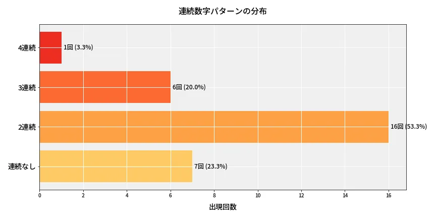 第6716回 ナンバーズ4 連続数字パターン分析