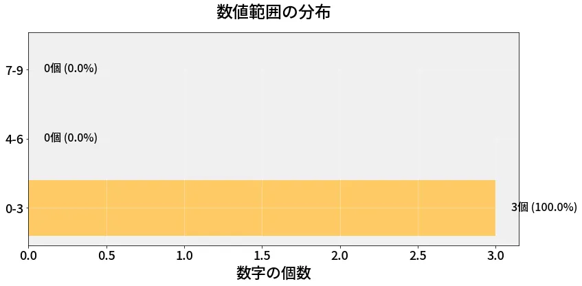 第6703回 ナンバーズ3 数値範囲の分布