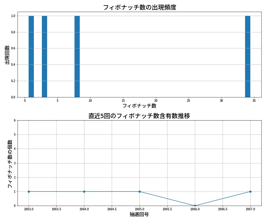 第1988回 ロト6 フィボナッチ数列分析
