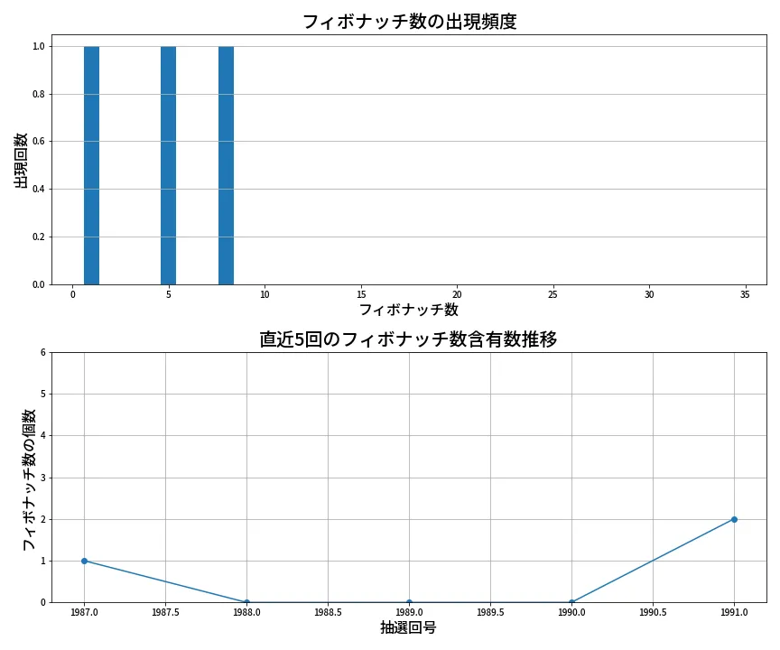 第1992回 ロト6 フィボナッチ数列分析