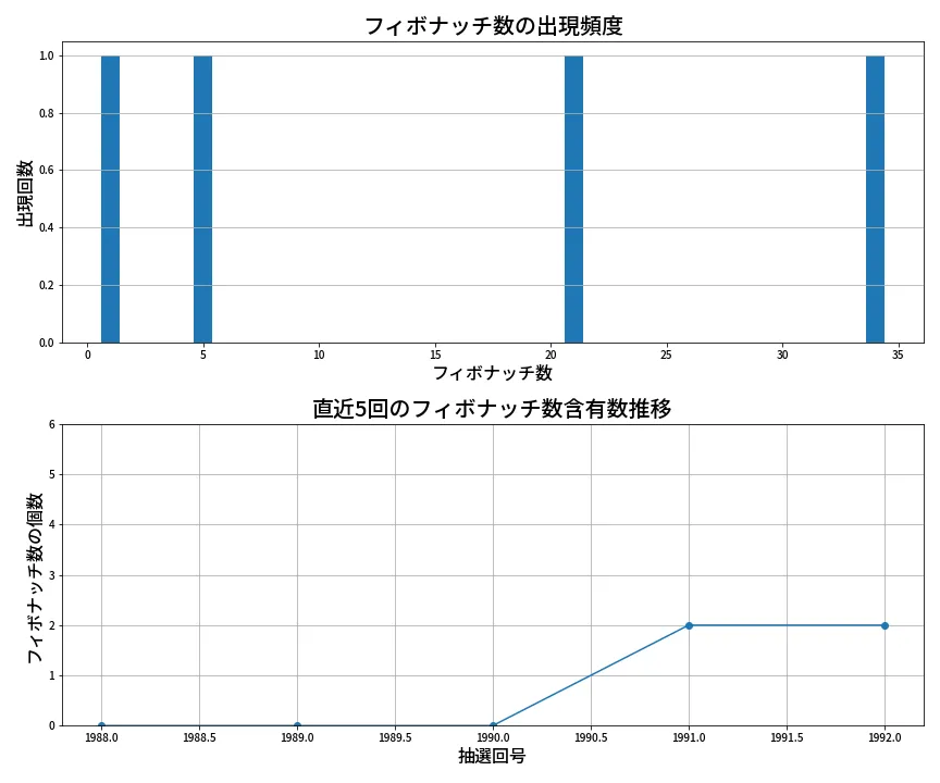 第1993回 ロト6 フィボナッチ数列分析