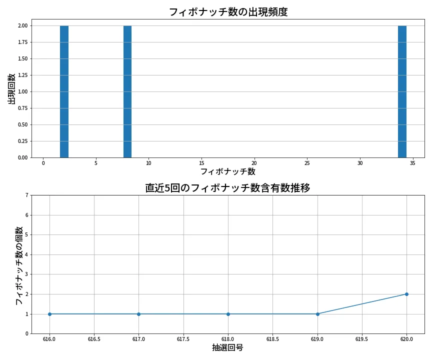 第621回 ロト7 フィボナッチ数列分析