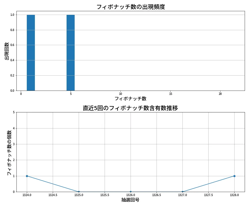 第1329回 ミニロト フィボナッチ数列分析