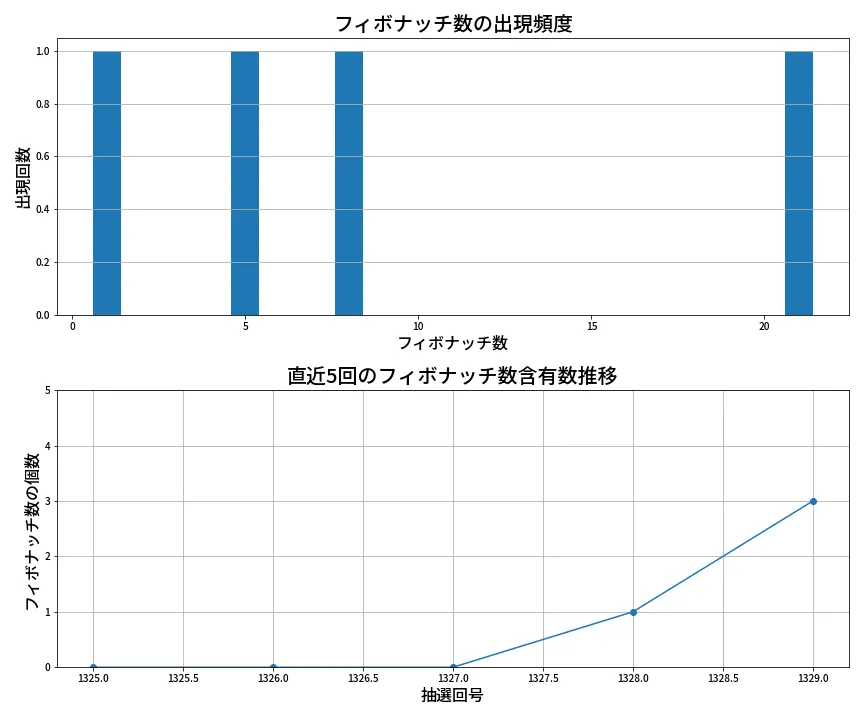第1330回 ミニロト フィボナッチ数列分析