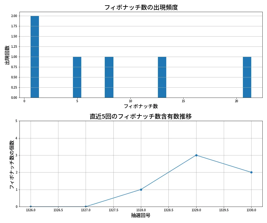 第1331回 ミニロト フィボナッチ数列分析