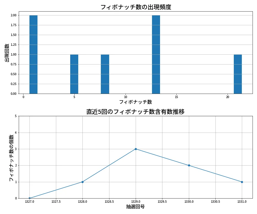 第1332回 ミニロト フィボナッチ数列分析