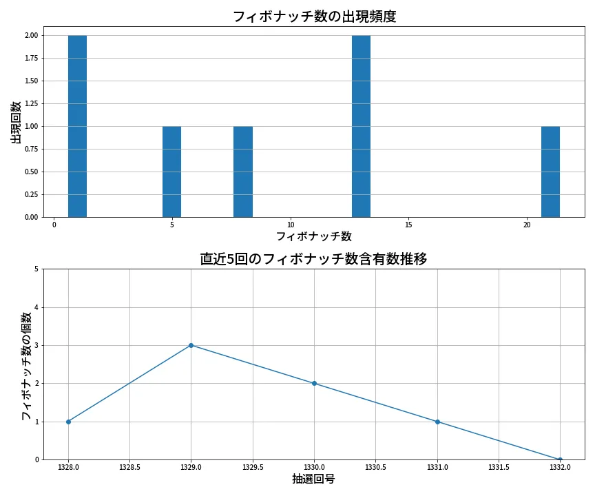 第1333回 ミニロト フィボナッチ数列分析